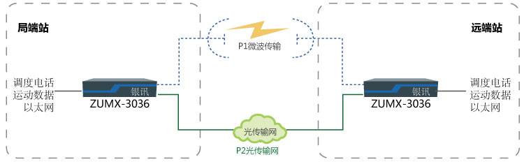 PCM設(shè)備E1保護(hù)切換功能 PCM設(shè)備E1保護(hù)切換功能