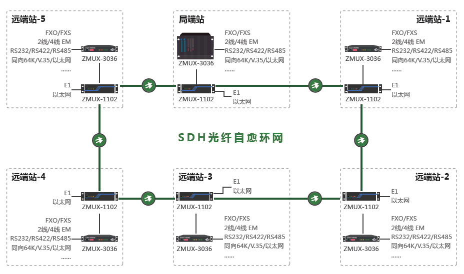 SDH+PCM光環(huán)網(wǎng)傳輸與接入系統(tǒng) SDH+PCM光環(huán)網(wǎng)傳輸與接入系統(tǒng)