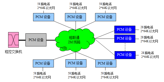 電話通信專網系統(tǒng)拓撲圖