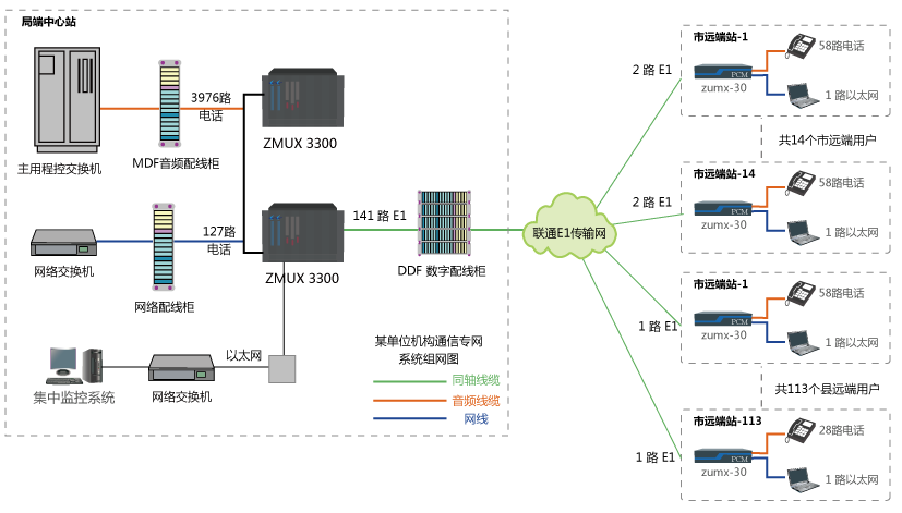 某機構電話通信專網系統(tǒng)方案