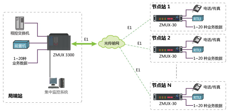 基本E1通道傳輸 基本E1通道傳輸