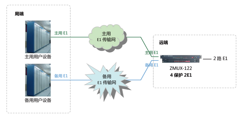 4進2出 E1保護倒換設備組網圖 2 4進2出 E1保護倒換設備組網圖 2