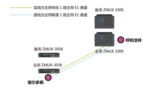 ZMUX-3300與ZMUX-3036配對組網 ZMUX-3300與ZMUX-3036配對組網