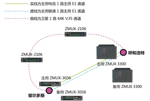 呼和浩特ZMUX-3300與鄂爾多斯ZMUX-3036配對組網 呼和浩特ZMUX-3300與鄂爾多斯ZMUX-3036配對組網