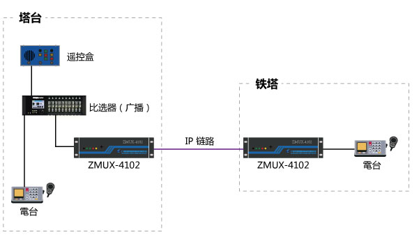 比選器 與ZMUX4102 通信傳輸-解決方案 比選器 與ZMUX4102 通信傳輸-解決方案